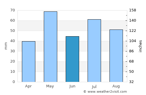 Parker average rain in June