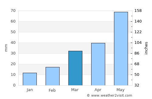 Parker average rain in March