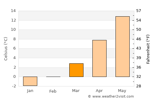 Parker average temperature in March