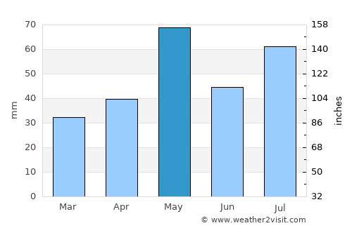 Parker average rain in May