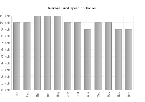 Parker average winspeed by month (mph)