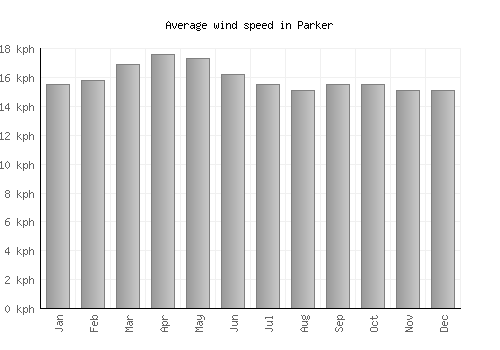 Parker average winspeed by month (km/h)