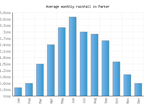 Parker monthly rainfall chart (inches)