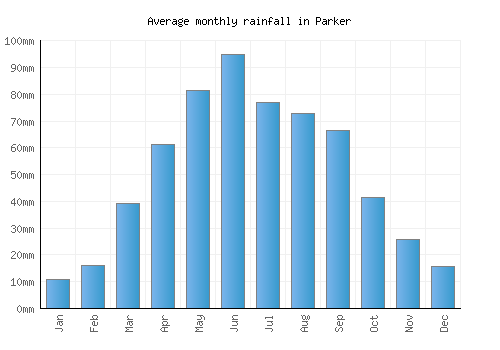 Parker monthly rainfall chart (mm)