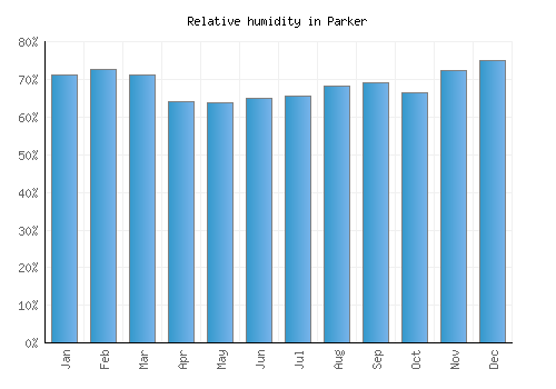Parker relative humidity averages