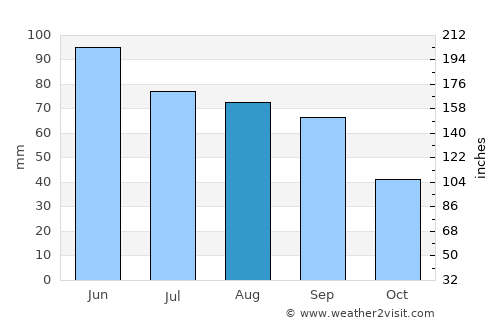 Parker average rain in August