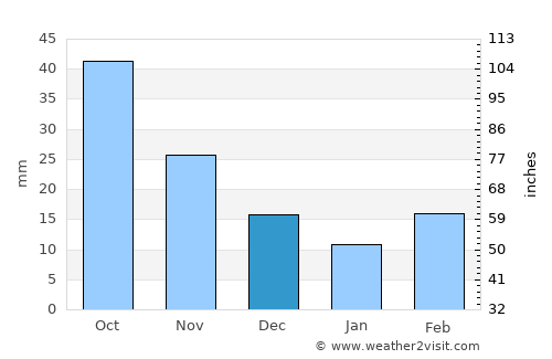 Parker average rain in December