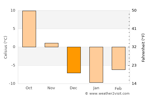 Parker average temperature in December