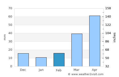 Parker average rain in February