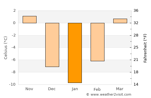 Parker average temperature in January