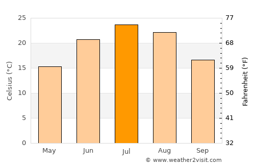 Parker average temperature in July