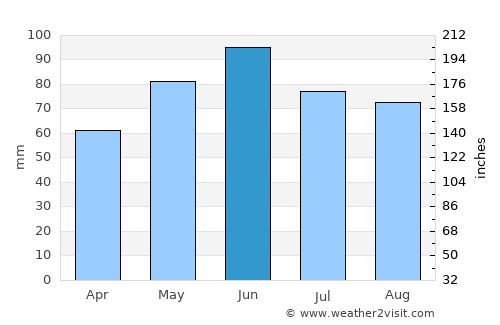 Parker average rain in June