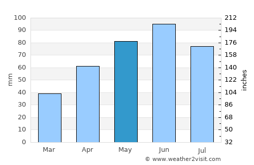 Parker average rain in May