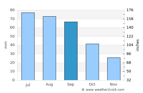 Parker average rain in September