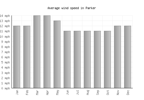 Parker average winspeed by month (mph)