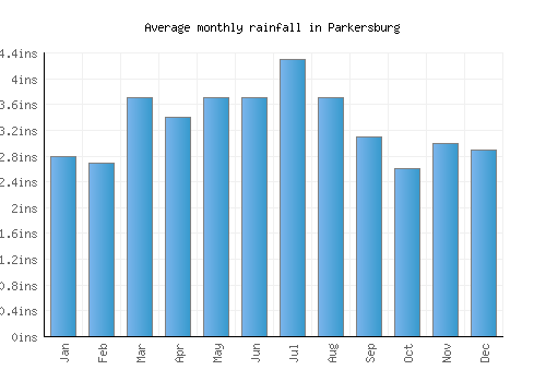 Parkersburg monthly rainfall chart (inches)