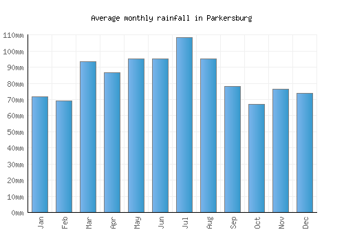 Parkersburg monthly rainfall chart (mm)