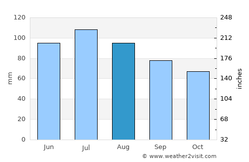 Parkersburg average rain in August
