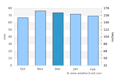 Parkersburg average rain in December