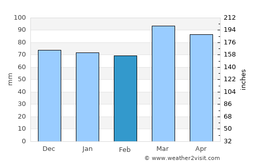 Parkersburg average rain in February
