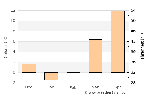 Parkersburg average temperature in February