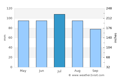 Parkersburg average rain in July