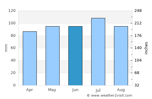 Parkersburg average rain in June