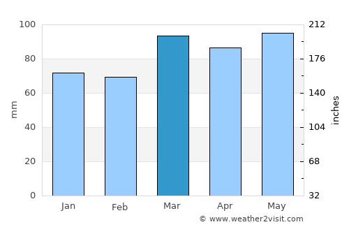 Parkersburg average rain in March