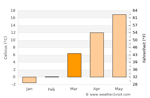 Parkersburg average temperature in March