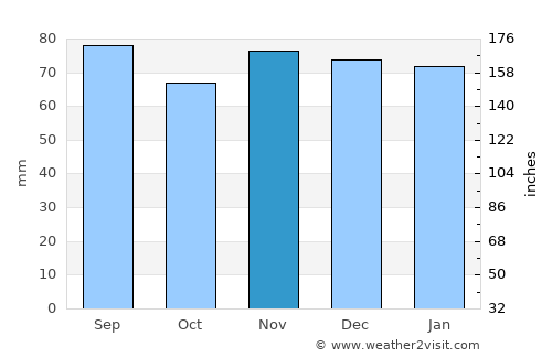 Parkersburg average rain in November