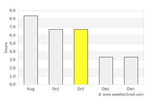 Parkersburg average rain in October