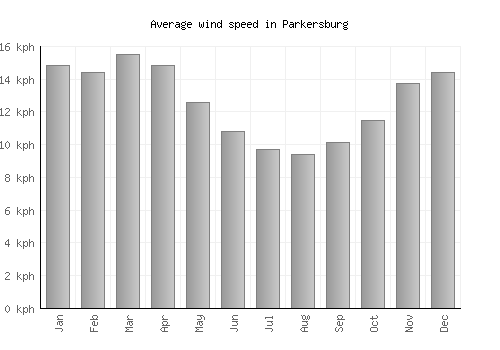 Parkersburg average winspeed by month (km/h)