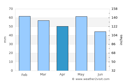 Parkes average rain in April