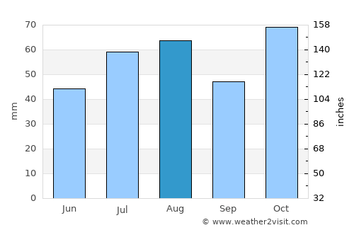 Parkes average rain in August