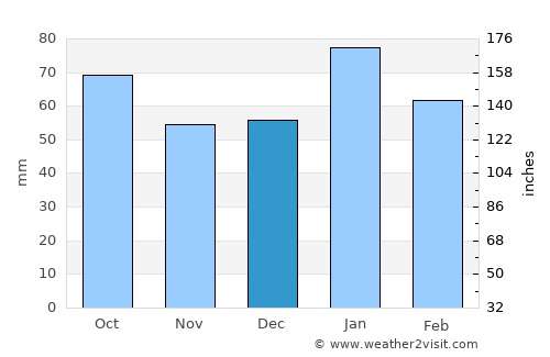 Parkes average rain in December