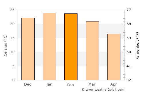 Parkes average temperature in February