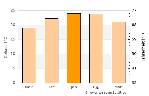 Parkes average temperature in January