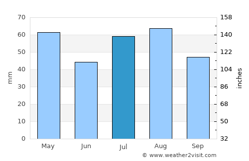 Parkes average rain in July
