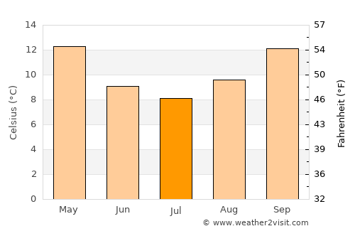 Parkes average temperature in July