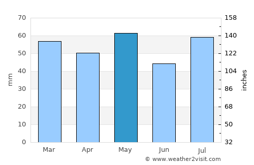 Parkes average rain in May