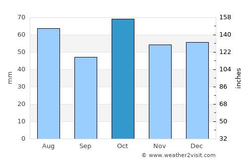 Parkes average rain in October