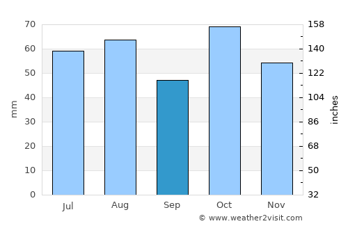 Parkes average rain in September