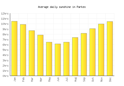 Parkes average daily sunshine chart