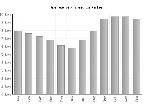 Parkes average winspeed by month (km/h)
