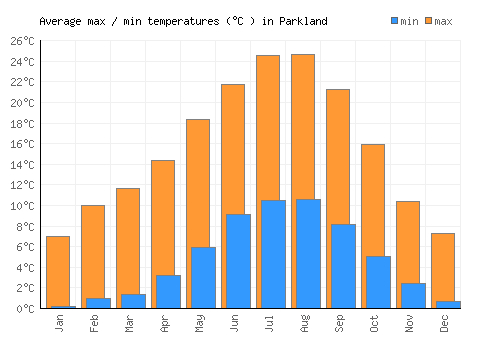 Parkland average minimum / maximum temperatures (Celsius)
