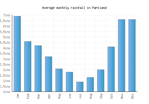 Parkland monthly rainfall chart (inches)