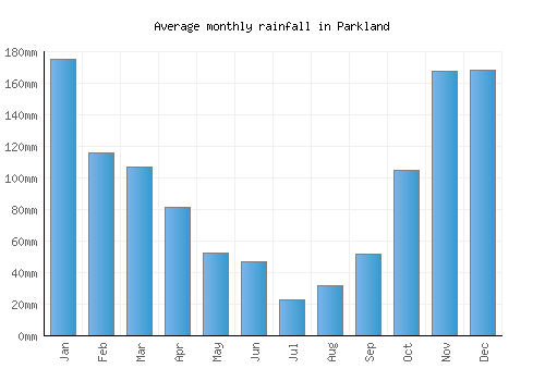 Parkland monthly rainfall chart (mm)