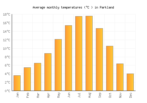 Parkland average temperature chart (Celsius)