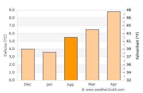 Parkland average temperature in February