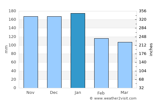 Parkland average rain in January